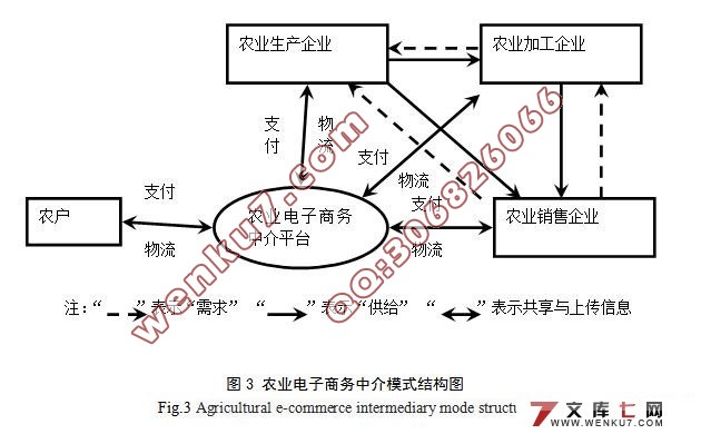 农业电子商务中介模式结构图