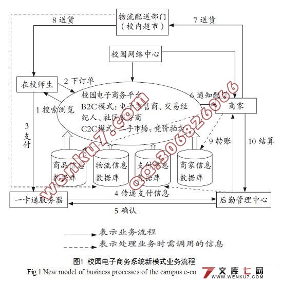 校园电子商务系统新模式业务流程