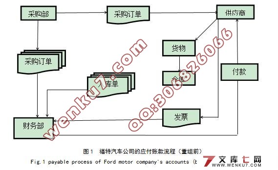 福特汽车公司的应付账款流程(重组前)