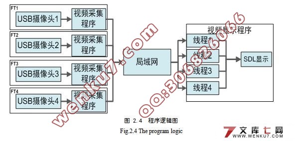 远程视频监控系统中图像采集与显示的设计与实现(SDL)(附答辩)