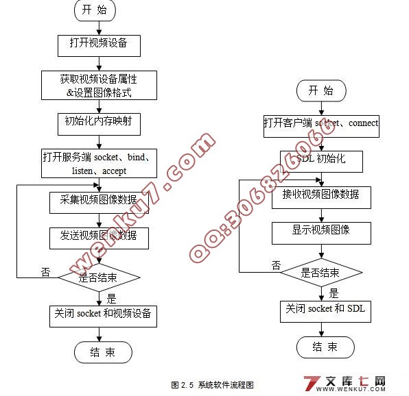远程视频监控系统中图像采集与显示的设计与实现(SDL)(附答辩)