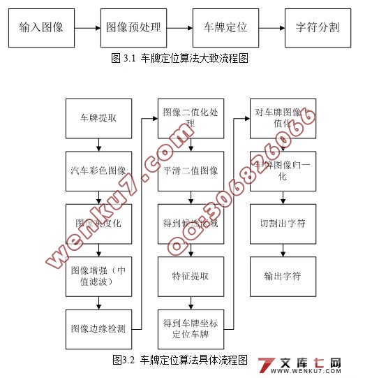 汽车牌照定位系统设计与开发(MATLAB)