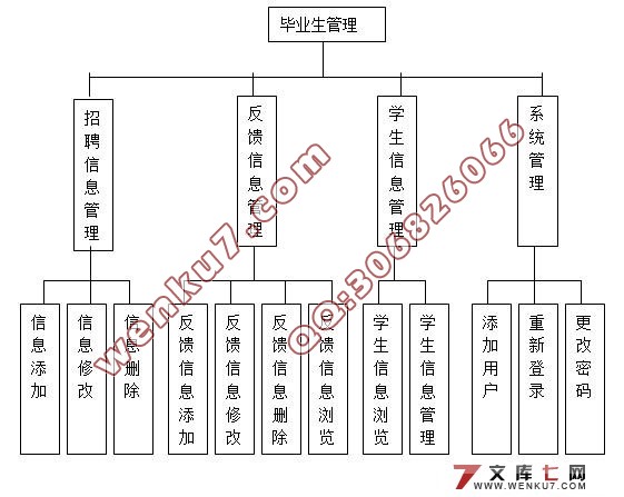 毕业生管理系统的设计与实现(MySQL)(含录像)