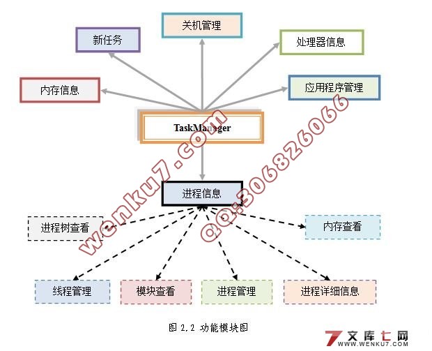 Windows进程管理工具的设计与实现(C#)