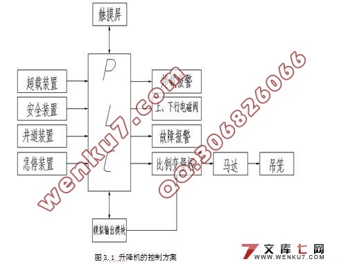 升降机控制系统的PLC应用研究(含接线图,电路图,梯形图)