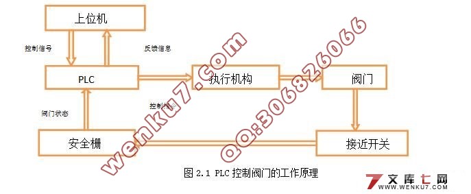基于PLC的数字阀门的控制