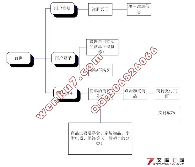 零售超市网的设计与实现(ASP,Access)(含录像)(