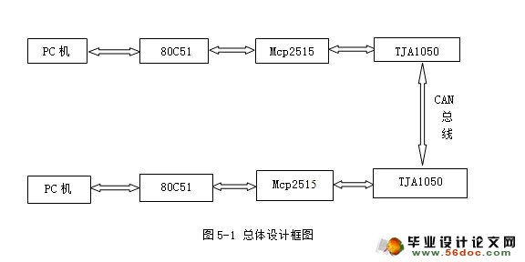 Can总线通信研究与硬件设计