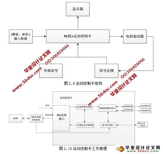 基于运动控制卡的控制研究(PID算法)