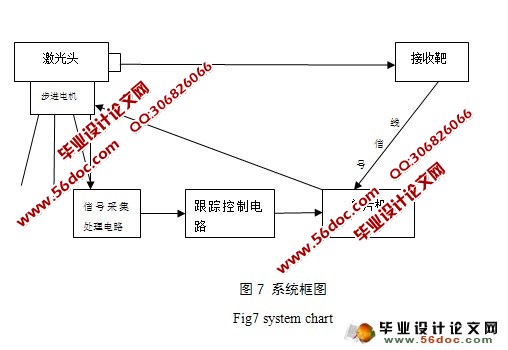 单激光目标跟踪系统的设计(单片机,步进电机)