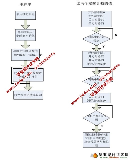 基于AT89S51单片机的低频数字式相位测量仪设计