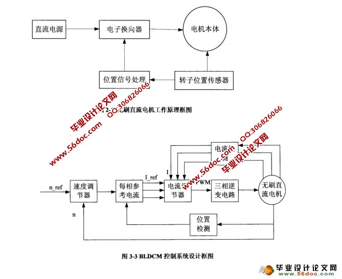 BLDCM调速系统软件设计