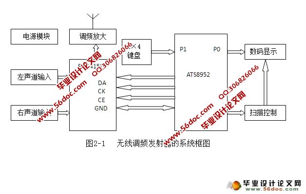无线调频发射器的设计(附程序,电路原理图)(附答辩)