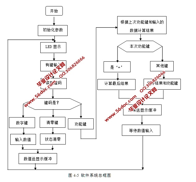 基于51单片机的计算器设计(含电路图,程序)