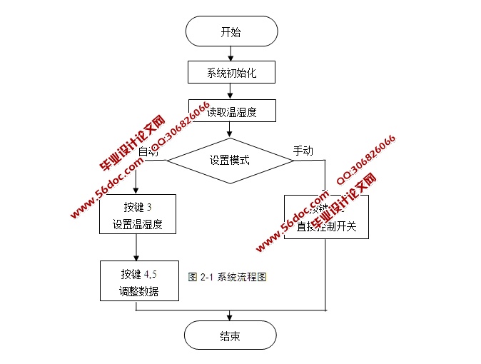 基于51单片机的饲料库防霉系统设计(含电路图,程序)