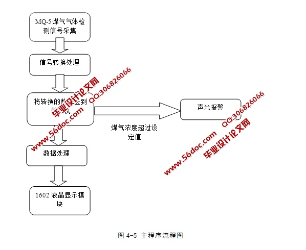 基于单片机的煤气检漏仪控制系统设计(含电路原理图,程序)