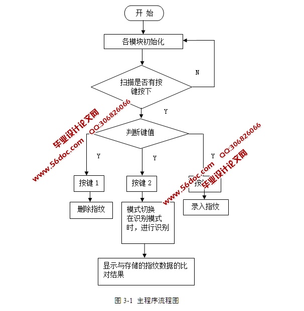 基于单片机的指纹识别系统的设计(含电路图,程序)