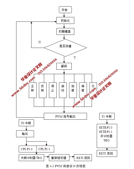 基于单片机的自动扫地机设计(含原理图,程序)