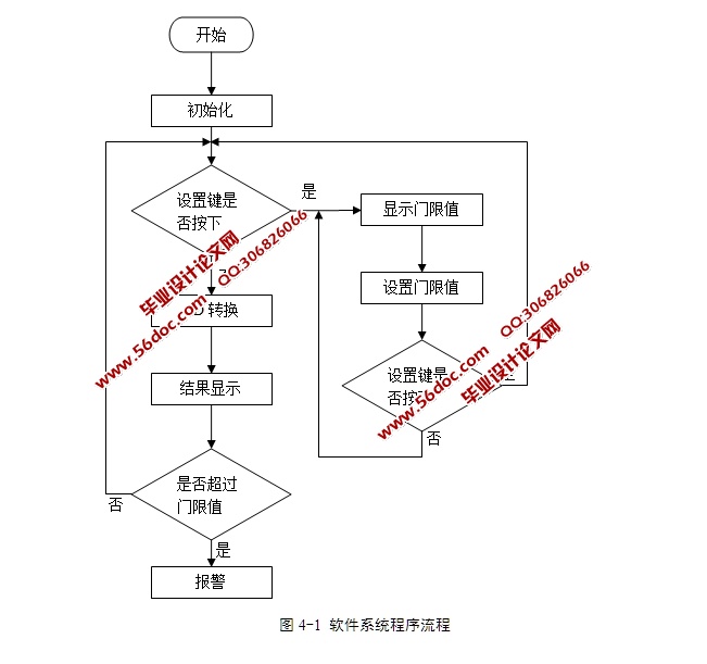 基于单片机的室内装修环境检测仪的设计(含电路原理图,PCB图,程序)