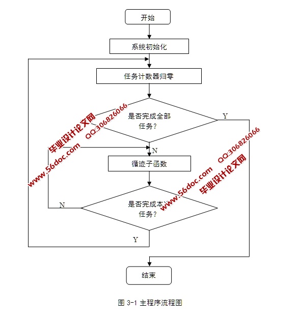 智能寻迹小车系统设计(含电路图,程序)