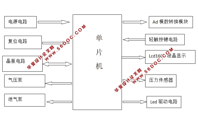 便携式家用电子血压计的设计(附程序代码,原理图,元件清单)