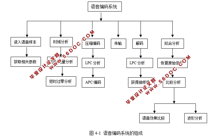 自适应预测声码器的实现(附程序)