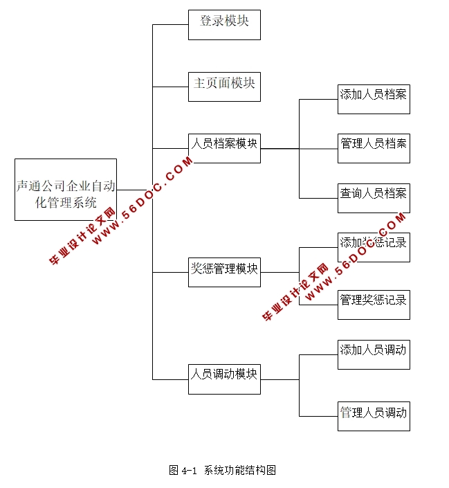 声通公司企业自动化管理系统的设计与实现(JSP,MySQL)