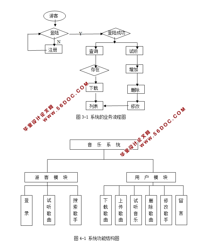 倾听音乐系统的设计(NEO,Spring,FreeMarker,MySQL)