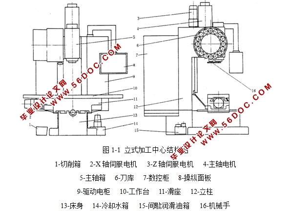 立式加工中心主轴组件的设计(含CAD零件图装配图)