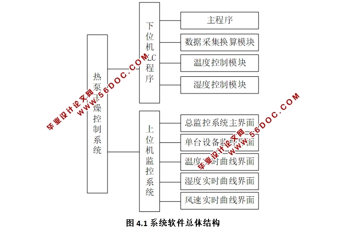 热泵干燥装置电控系统设计