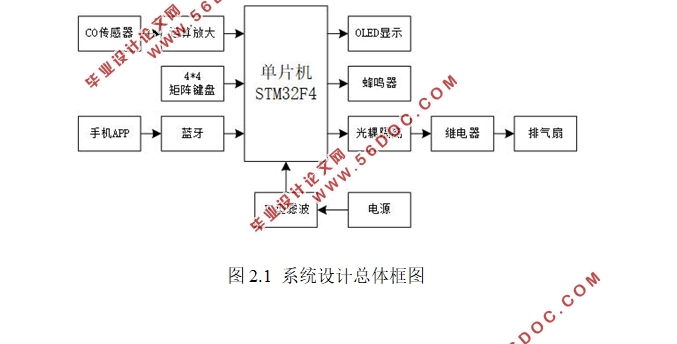 基于单片机的室内CO监测报警系统设计