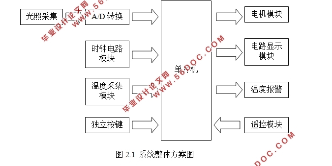 基于单片机的智能家居控制系统设计