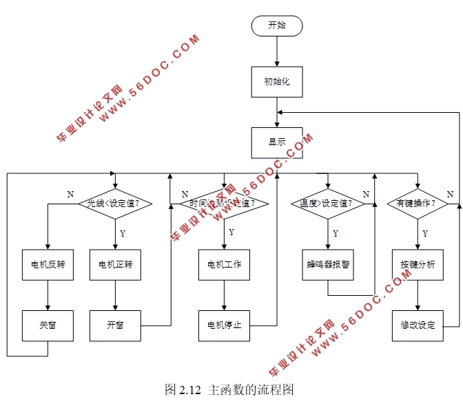 基于单片机的智能家居控制系统设计
