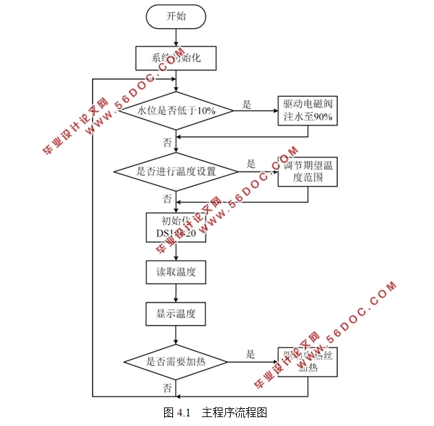 基于单片机的水温控制系统的设计
