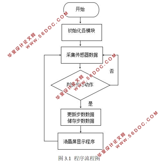 基于51单片机的计步器设计