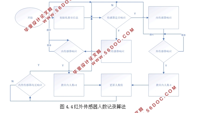 基于单片机的自习室监控系统的设计