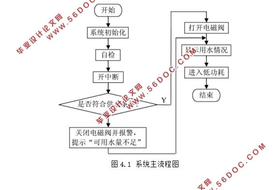 基于单片机的IC卡智能水表控制系统的设计