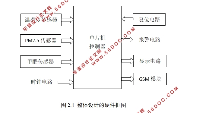 基于51单片机的环境监测与防盗系统的设计