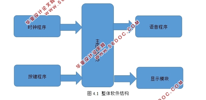 基于51单片机的公交自动报站系统设计
