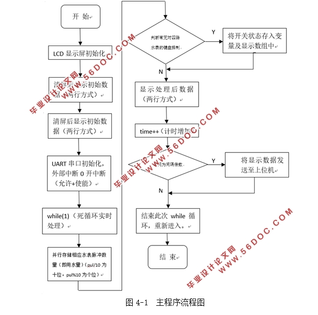 基于单片机的远程抄表采集器的设计
