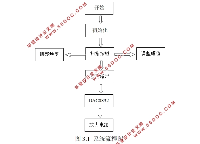 基于AT89S51单片机的信号发生器的设计