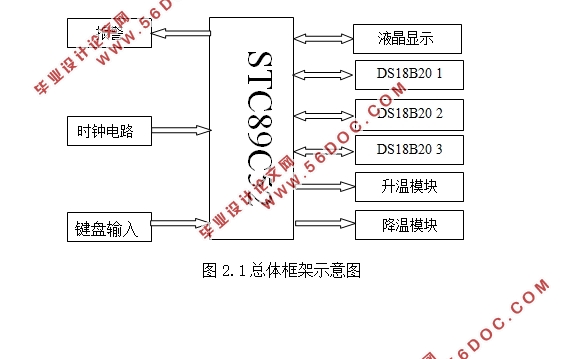 基于单片机的仓库多点温度监控系统设计