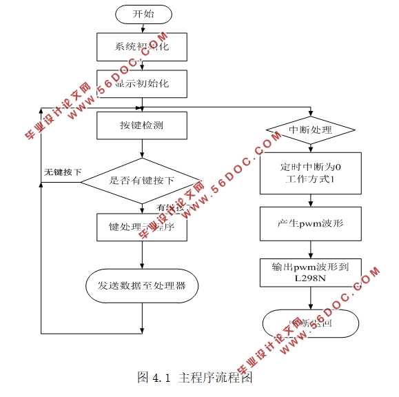 基于单片机的PWM直流可逆调速系统设计