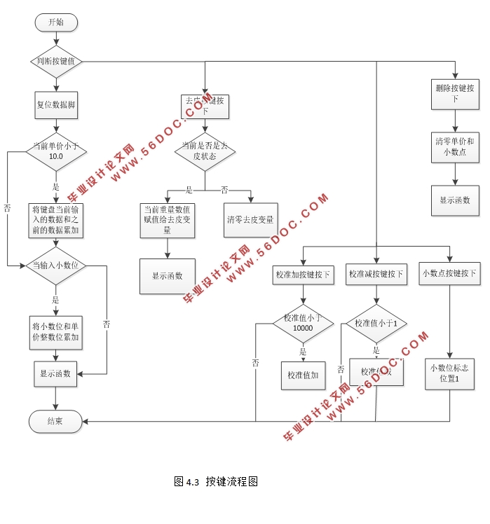 基于单片机的电子秤设计