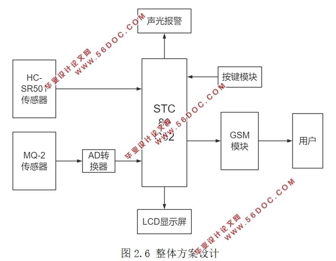 基于单片机的防火防盗报警系统设计