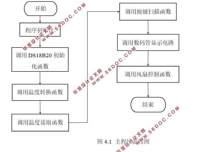 基于单片机的智能温控风扇设计