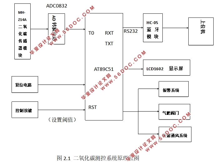基于单片机的温室二氧化碳测控系统设计