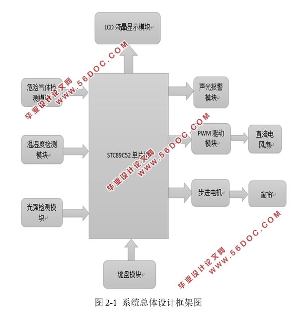 基于单片机的智能家居控制系统的设计