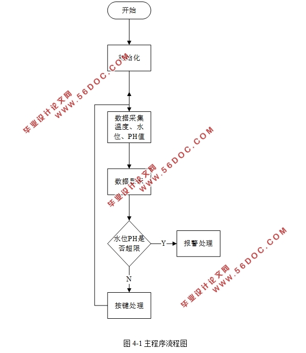 基于单片机的水情检测系统设计(附仿真程序)