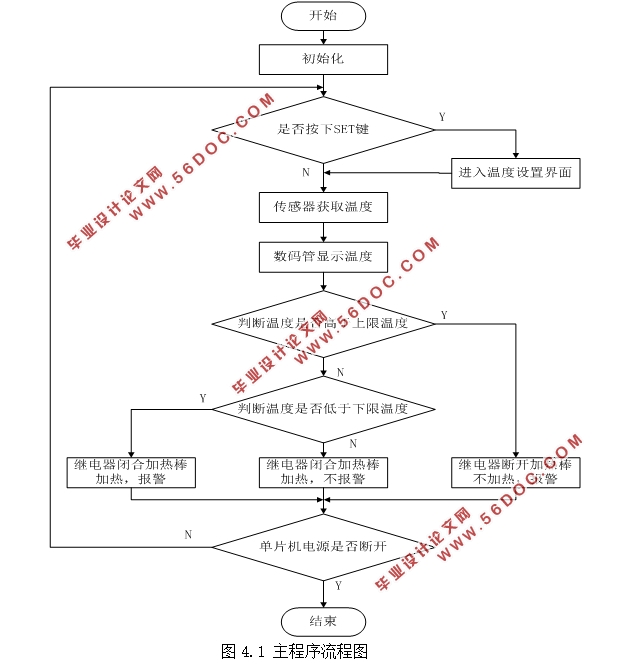 基于单片机简易热水器恒温系统的设计